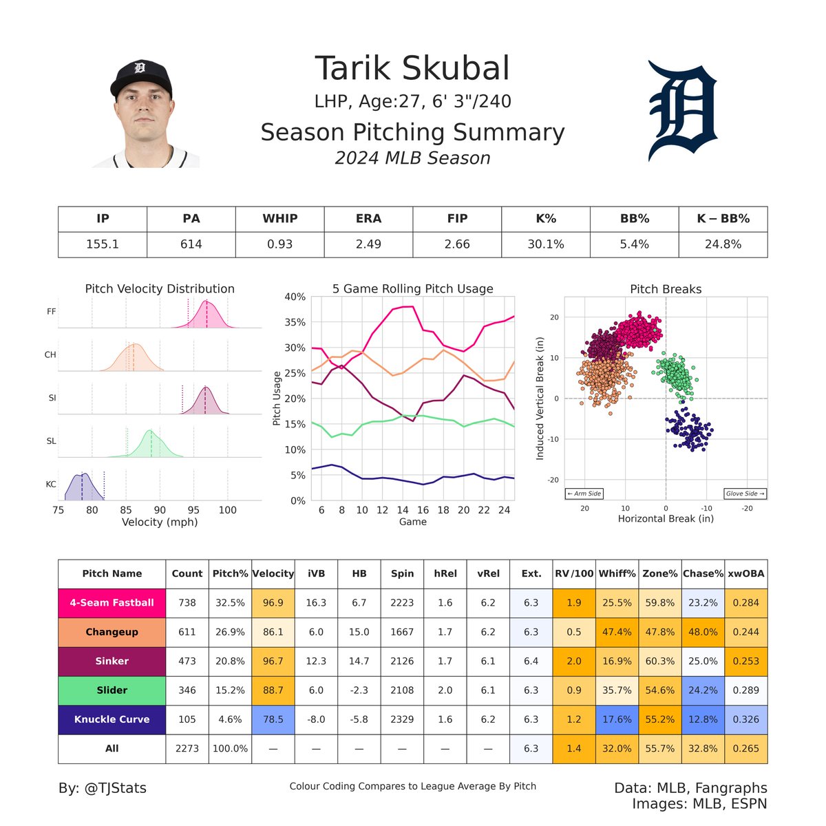 TJStats's tweet image. Have you ever wanted to learn how to make pitching summaries?

Now you can! I have publicly released my code as a way to help others get interested in baseball analytics and coding

The code is accessible via GitHub, Google Colab, and a Medium Article

Check the replies &amp;amp; share!