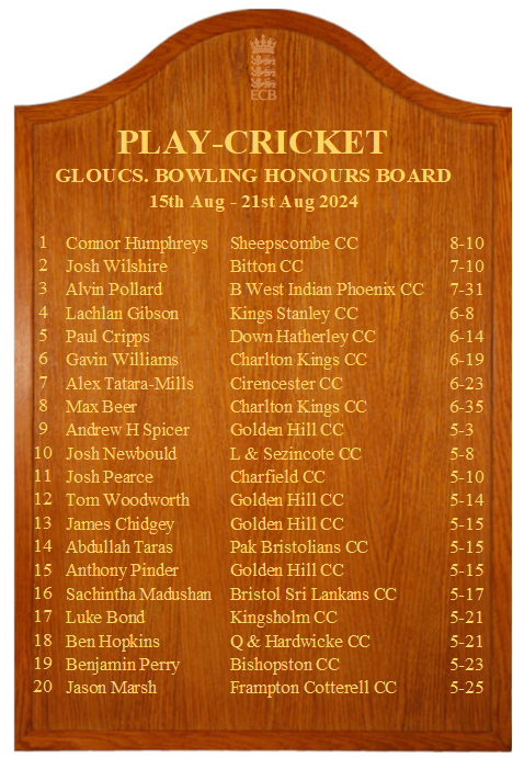 GlosCricketFdn's tweet image. 🔴 Here's the new Bowling Board!
👏 to Connor Humphreys of @SheepscombeC for taking top spot with 8-10 which came in at No 5 nationally, and to Josh Wilshire of @Bitton_CC whose 7-10 was No 14 nationally!
Also 👏 to @GoldenHillCC for having FOUR players in this week's top 20!