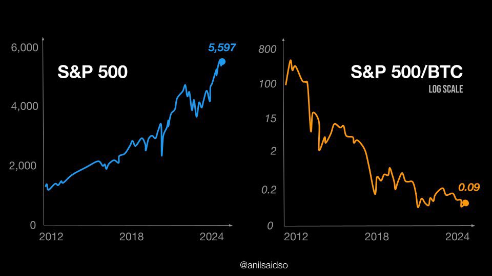 cryptoestatees's tweet photo. Esta es una comparación lado a lado de 🇺🇸 #SP500 contra #Bitcoin #BTC a lo largo del tiempo
#Crypto #CryptoCommunity #Fidelity #BitcoinETFs #AVAX #Ethereum #Altcoins https://t.co/xTRWtG1e3K