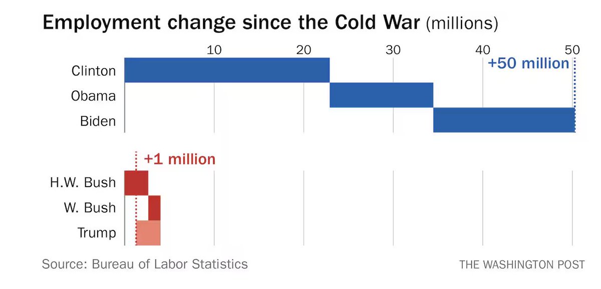 One of @billclinton’s most striking points from last night, now as a chart: 

Since the end of the Cold War in 1989, America has created about 51 million new jobs. What's the score? Democrats 50, Republicans 1. 

washingtonpost.com/politics/2024/…