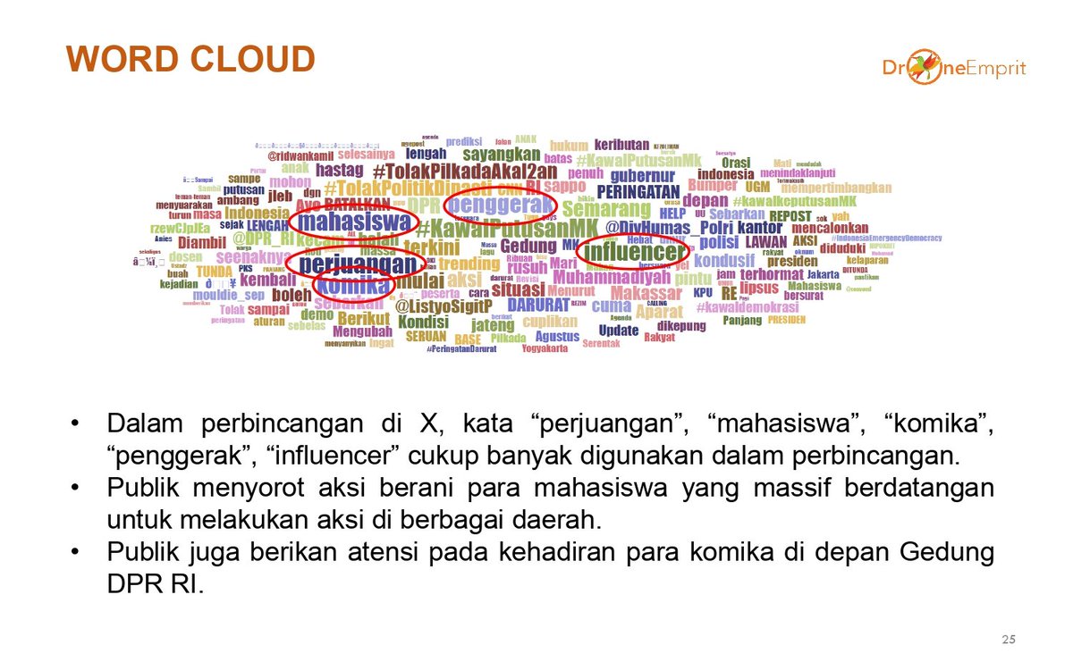 DroneEmpritOffc's tweet photo. WORD CLOUD

Pada perbincangan di X, kata “perjuangan”, “mahasiswa”, “komika”, “penggerak”, “influencer” banyak digunakan netizen.

Publik soroti aksi berani mahasiswa yang masif lakukan aksi di berbagai daerah.

Publik beri atensi pada kehadiran para komika di DPR RI. https://t.co/hSgDTlXDdP