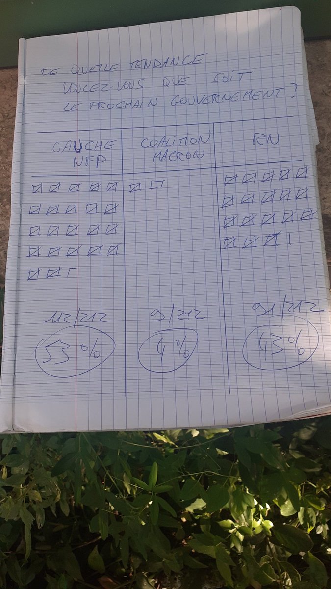 y4n05h's tweet image. ❗❗❗
J'ai passé la journée en ville.
J'en ai profité pour interroger le plus de personnes possible.
Une seule question, fermée : "De quelle tendance voulez-vous que soit le prochain gouvernement ? Gauche / Coalition Macron / RN".
Voici les résultats.
LES SONDAGES, C'EST BIDON !