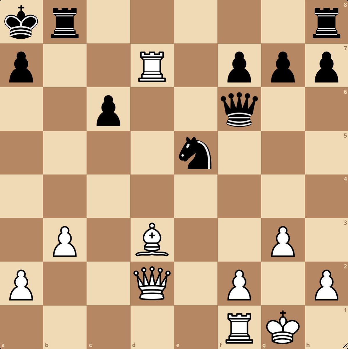 chessinschools's tweet image. Checkmate in 4 moves.
White to move.
#chess #chessgame #chessplayer #chesspuzzle #chesstactics #tactics