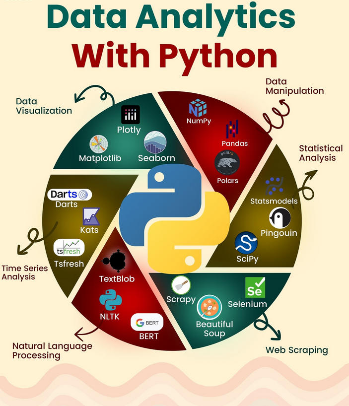 Python_Dv's tweet image. Data Analytics With Python Programming !

#DataAnalytics #python #programming #developer #programmer #coding #coder #softwaredeveloper #computerscience #webdev #webdeveloper #webdevelopment #pythonprogramming #pythonquiz #ai #ml #machinelearning #datascience