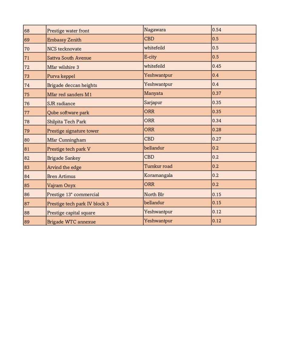CivicOp_india's tweet photo. 89 Upcoming Tech Parks in #Bengaluru!
Excellent for the state and country!
However, is the city ready with adequate infrastructure to handle the human footprint and logistics?
@DKShivakumar @siddaramaiah @MBPatil it’s high time to move from endless planning to execution! https://t.co/YMo3VgWUd0