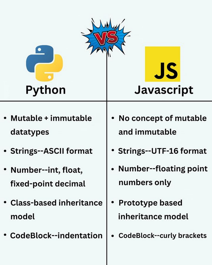 Python_Dv's tweet image. Python vs Javascript 🔥🚀
#javascript #js #python #programming #developer #programmer #coding #coder #softwaredeveloper #computerscience #webdev #webdeveloper #webdevelopment #pythonprogramming #pythonquiz #ai #ml #machinelearning #datascience