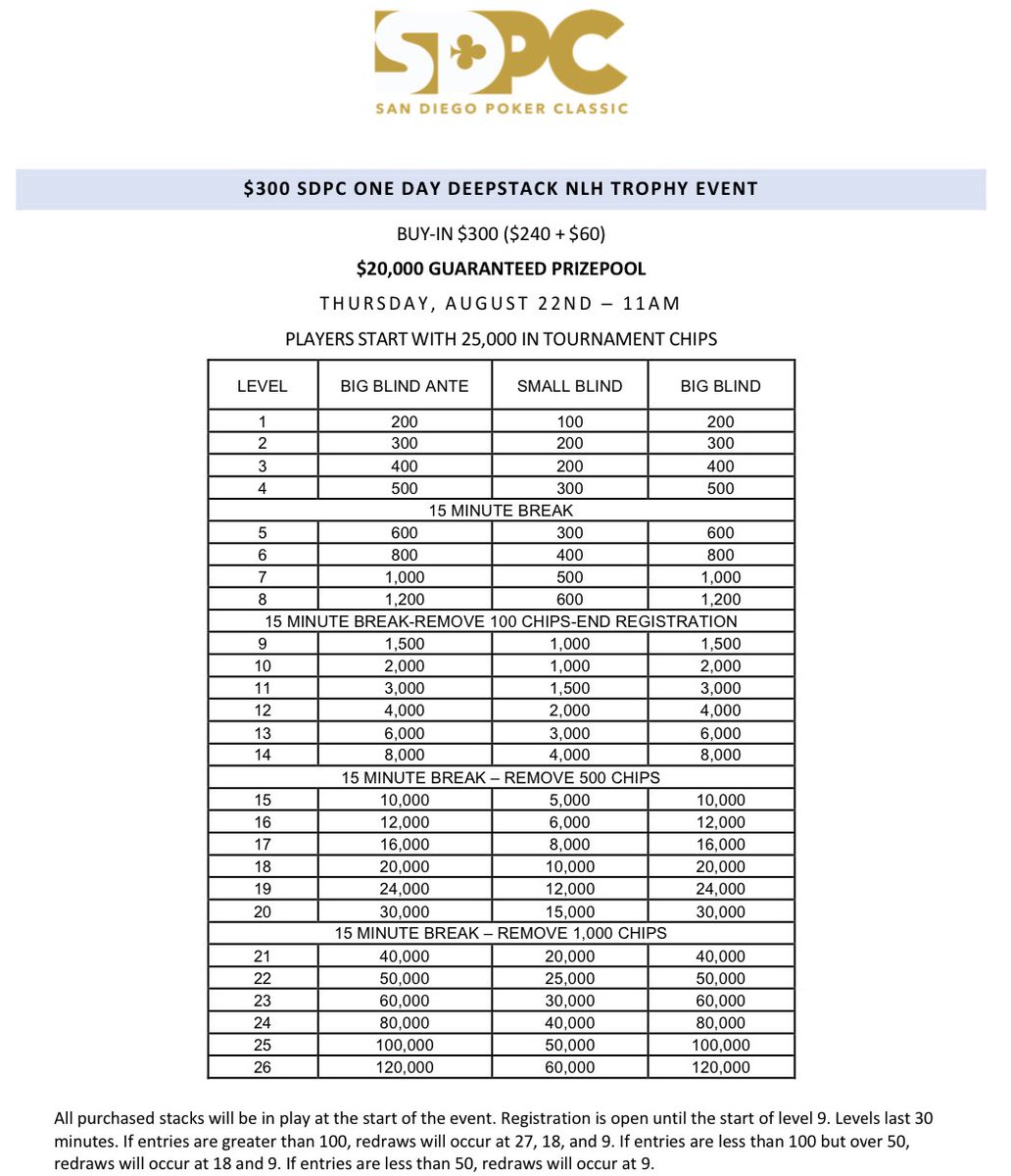 KevMeyers2's tweet photo. $300 1day 20k @jamulcasinosd @JamulPoker Only few days left of #SDPC @RunGoodEvents Come out and play some poker. #LFG https://t.co/FdAZWRvUAe