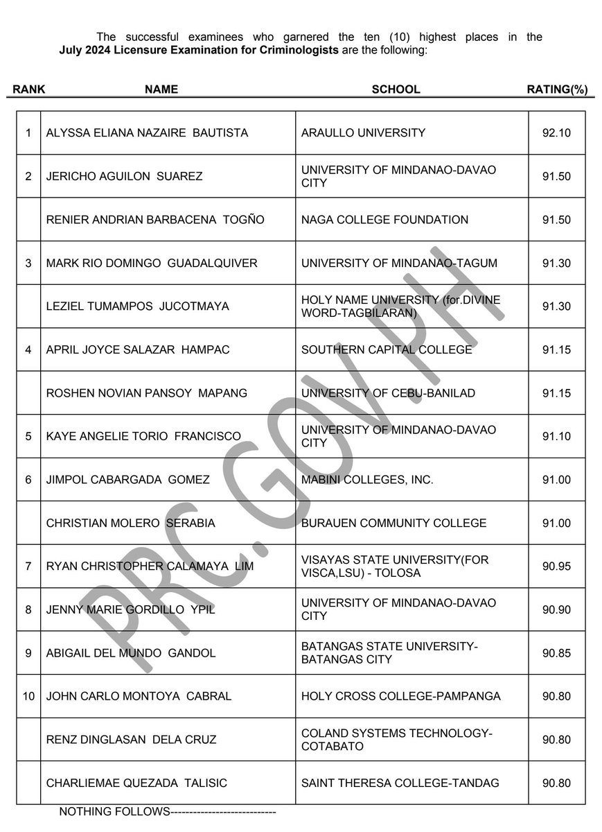 prcboard's tweet photo. TOPNOTCHERS: CLE Results August 2024
✔︎ Full List: https://t.co/0NCvA7yDxC
#cleresultsaugust2024prcboard #RCrim
~Source: PRC Official https://t.co/flYBcCf0z2