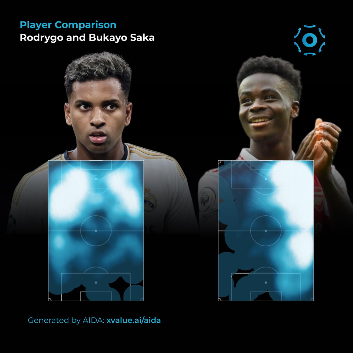 xvalue_aida's tweet photo. ๐จ๏ธ Compare Rodrygo 23/24 to that of Saka, Yamal and Salah
๐ Expand your football knowledge. Ask AIDA and get instant answers. Use #askAIDA.
๐ค AIDA Scouting Report
In the 2023-2024 season, Rodrygo, a forward for Real Madrid, has played 2388 minutes across 34 matches, scoring 10 goals and providing 5 assists. Bukayo Saka, an attacking midfielder for Arsenal, has accumulated 2933 minutes in 35 matches, with an impressive tally of 16 goals and 9 assists. Lamine Yamal, also an attacking midfielder, representing Barcelona, has 5 goals and 5 assists in 2197 minutes over 37 matches. Mohamed Salah, Liverpool's attacking midfielder, has played 2535 minutes in 32 matches, leading with 18 goals and 10 assists.
โฝ๏ธ Ball Progression:
Rodrygo stands out with his ball-carrying abilities, boasting a top 10% percentile in progressive carries per 90 minutes (5.39) and expected threat from carries (0.11). His passing accuracy is also in the top percentile (90%), indicating his reliability in maintaining possession.
Bukayo Saka and Lamine Yamal, both WAMs, show strong ball progression through passes, with Saka in the top quartile for progressive passes per 90 (2.49) and Yamal in the top 10% (3.32). Yamal's passing into the final third is particularly notable, placing him in the top 10%.
๐ช Chance Creation:
Saka excels in chance creation, with top percentile rankings in open play expected assists per 90 (0.28) and cutbacks per 90 (0.68), indicating his ability to create high-quality chances from wide areas.
#askAIDA #AI #PlayerComparison