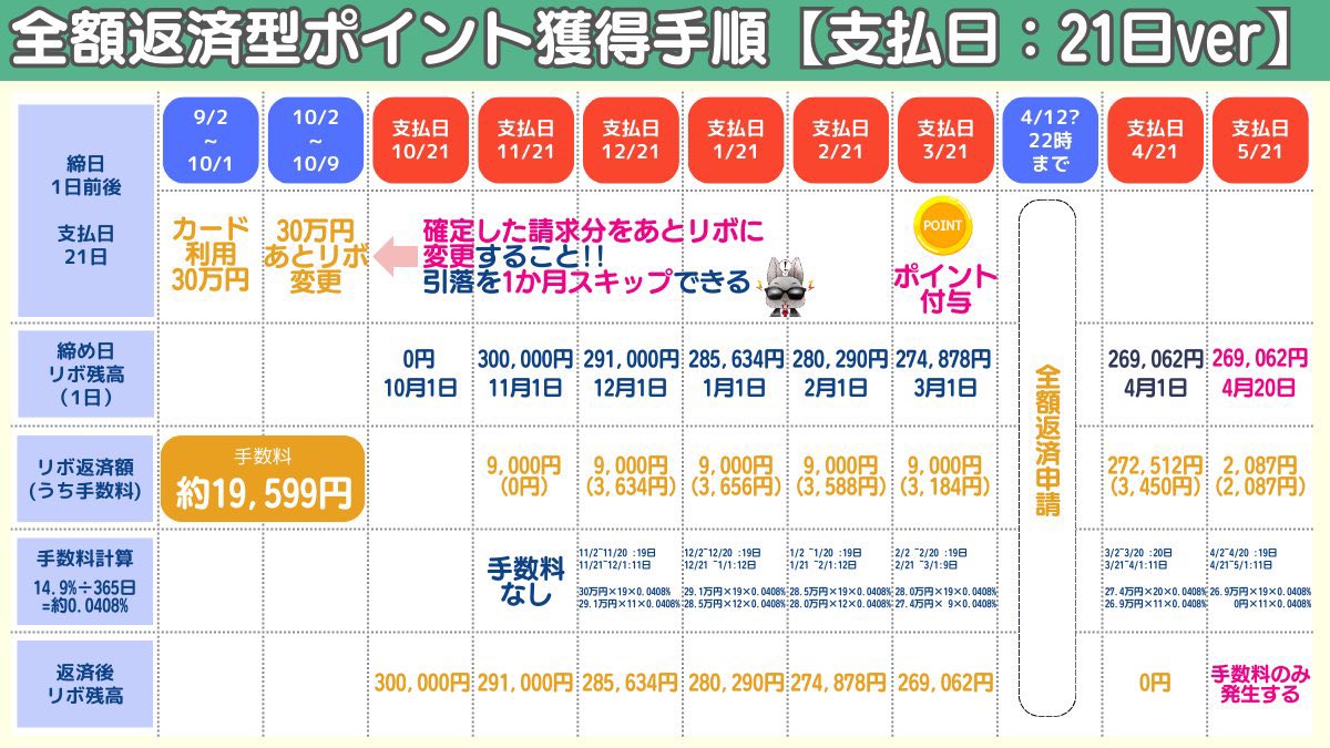 Rabbidayonn's tweet photo. 【ブクマ推奨：AMEXからDM届いた人限定】
激熱AMEXリボ払い45,000Pt🐰
（期間：8/13~10/31）

①ポイント付与前一部増額返済型
②ポイント付与後全額返済型
を比較🐰

安全牌の②ポイント付与後全額返済型の手数料とやることをまとめた💰
確実にポイント貰いたい方は②推奨です🐰
⚠️手数料は高め https://t.co/7BEIXGuvdn