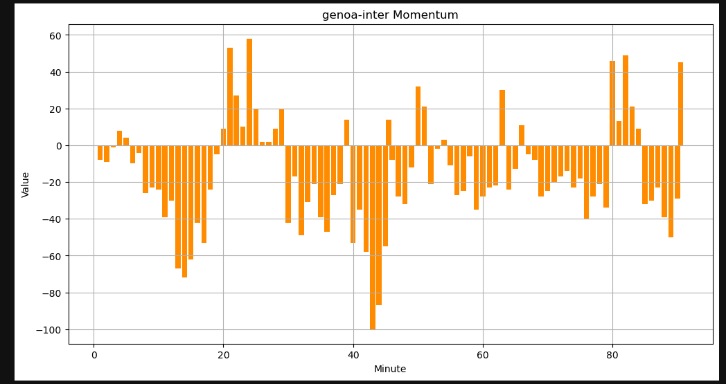 traderxcaso's tweet photo. I've just scraped and recreated the actual Attack Momentum from Sofascore in Python. 
What will I do with this? Most likely nothing at all 😅 https://t.co/rIUsiVV6HN