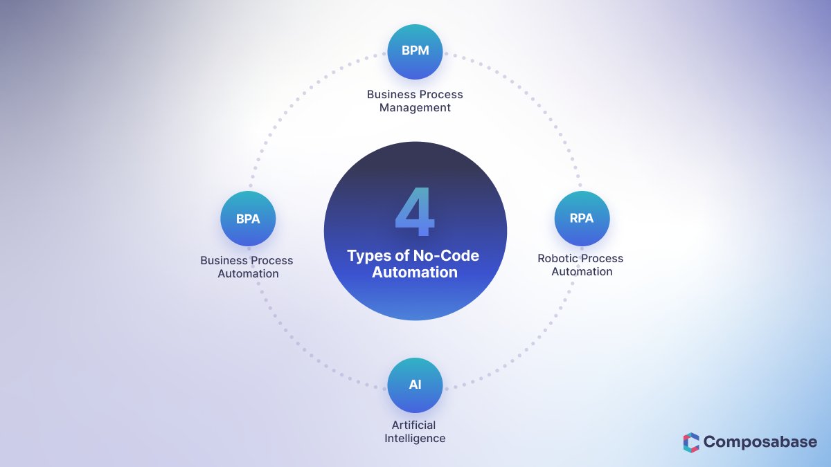 composabase's tweet photo. How to master operational excellence without the need for extensive technical expertise?

No-code automation tech has diversified enough to answer this. Learn more in our latest blog post where we’ll discuss types of no-code automation technology. https://t.co/jJ4BUdxSK4