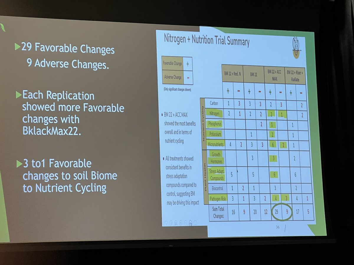 AGRICENLIFER's tweet photo. #AccomplishMax + #Blackmax combo banded above anhydrous not only increased #Corn yields by 11 bushels (vs just anhydrous) but provided a +20 favorable soil responses (Soil Biome Testing) #Sustainability #RegenerativeAgriculture https://t.co/P8dWBO7aDv