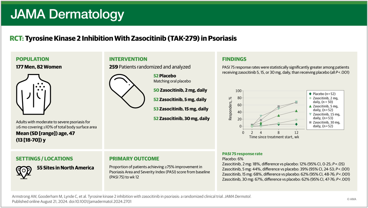 Potent and selective inhibition of TYK2 with zasocitinib at oral doses of 5 mg or more once daily resulted in greater skin clearance than placebo over 12 weeks for treatment of psoriasis, this RCT found. ja.ma/3ALAWHW