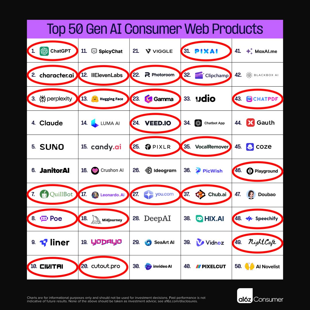 There's a lot of talk about consumer AI cos being fads (they spike, then fall). 

But our data <a href="/a16z/">a16z</a> shows this isn't necessarily true. We rank the top 50 consumer AI apps by web traffic every six months. 

Nearly half have made the list every time (three straight lists!) 👇