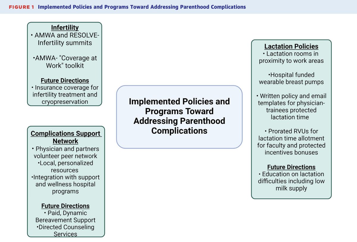 A disproportionately high number of women cardiologists experience pregnancy complications — time to build supports so women &amp; families have the tools, financial/insurance coverage, &amp; community network to heal, recover, &amp; thrive

Out now in <a href="/JACCJournals/">JACC Journals</a>: authors.elsevier.com/sd/article/S27…