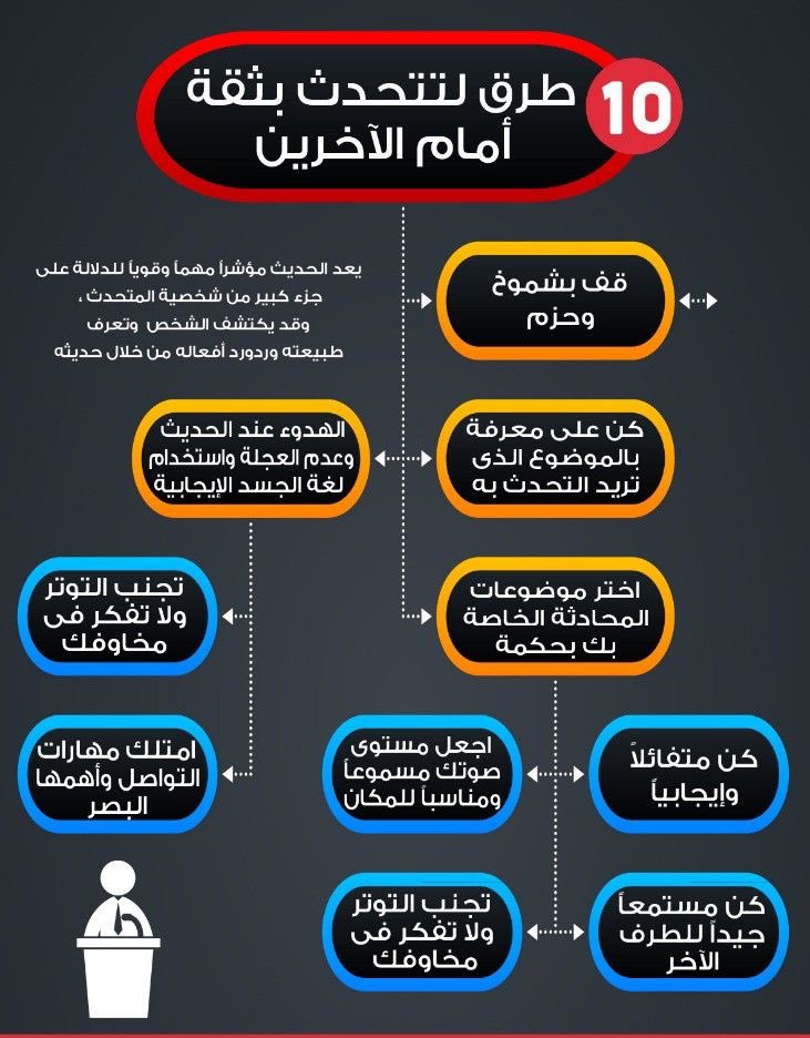 pioneership's tweet photo. 📍10 طرق لتتحدث بثقة امام الحضور.

#فن_النجاح https://t.co/NWaqp65bl6