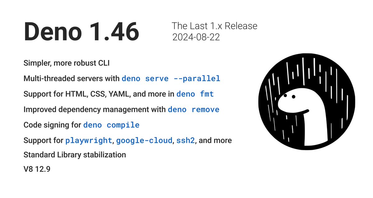 deno_land's tweet image. Deno 1.46 is not only the last 1.x release, but also one of the biggest:
- Simpler CLI
- Multi-threaded web servers
- HTML, CSS, YAML support in `deno fmt`
- Better Node/npm compat (support for playwright, google-cloud, etc.)
and much more 👇️

deno.com/blog/v1.46