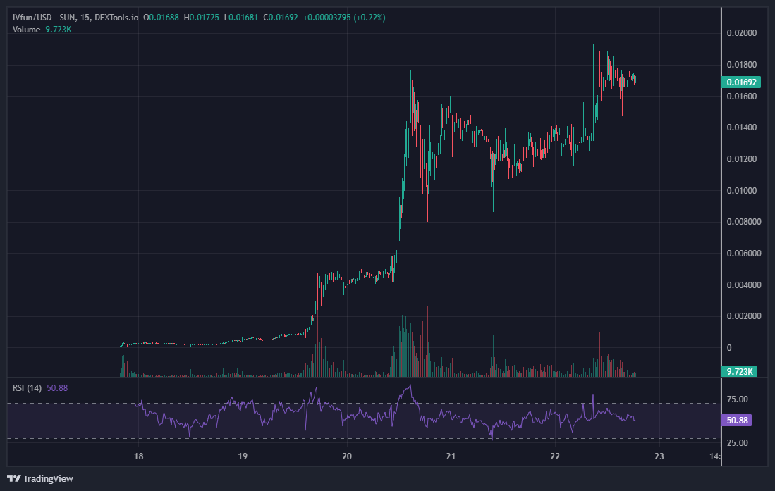 Call_Me_Oreon's tweet photo. IVfun , keep an eye.
@Rus_Khairullin launched this, 9k holders already.
3.37m 24h volume.

Potential Billion dollar #TRX memecoin 

CA: TSig7sWzEL2K83mkJMQtbyPpiVSbR6pZnb https://t.co/z8dDBpT4d5