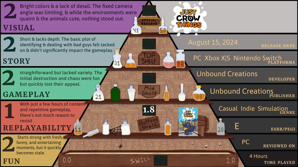 StarvinWriter's tweet photo. All done with #justcrowthings. A cute game full of charm and chaos, however it had a difficult time keeping me fully engaged. I loved starting out, but it felt too repetitive near the end.

You can view my entire review here: https://t.co/hBiD7FvqOi https://t.co/aKqSDVlJMK