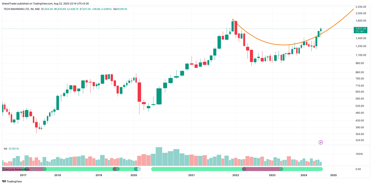 BharatTrader's tweet photo. Some large CAP IT stocks picking up momentum. No recco. https://t.co/0NdXGbx8R4