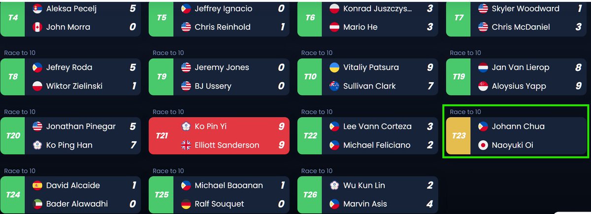 specr1399's tweet image. ﾊｲ。USオープン4日目大井PのLast64間もなく始まります🔥ライブスコアこちらファイトです💪
＃大井直幸
#USOpenPool 🇺🇸
wntlivescores.com/events/us-open…