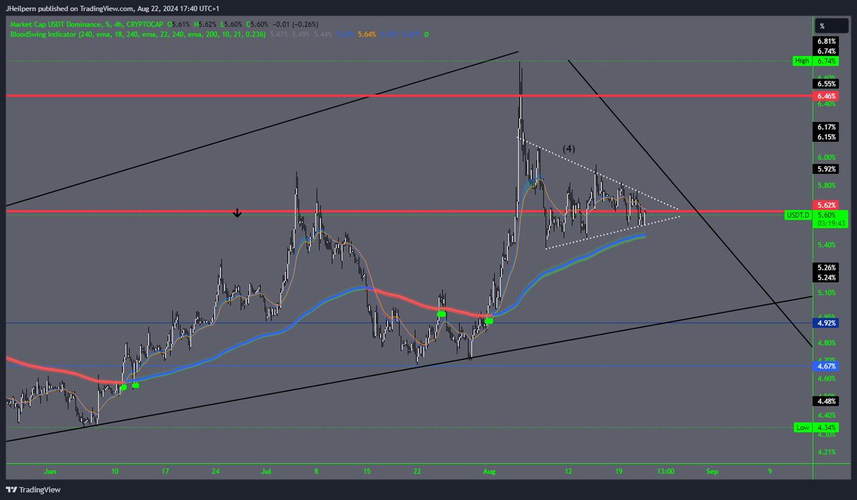 WenMoon1992's tweet photo. big move on the way $USDT.d https://t.co/R0zuVL1u0w
