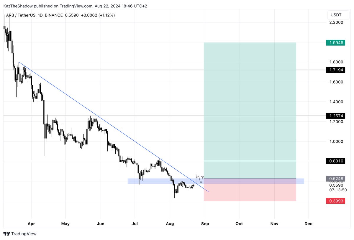 $ARB Looks like approaching the breakout from this infinite trend line, 160 days and price still keeps getting rejected.

Once we breakout it will go wild imo, alarms are set and now we wait.

Patience 🙏🏻