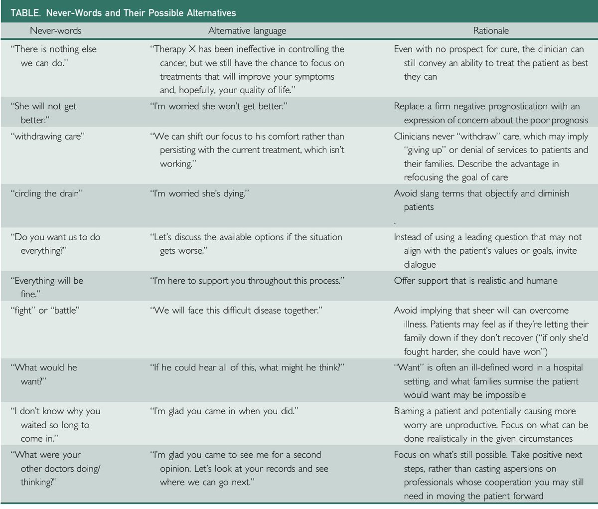 "Never-words are conversation stoppers". This is an excellent article, probing the use of language and its impact on patients, families &amp; caregivers.