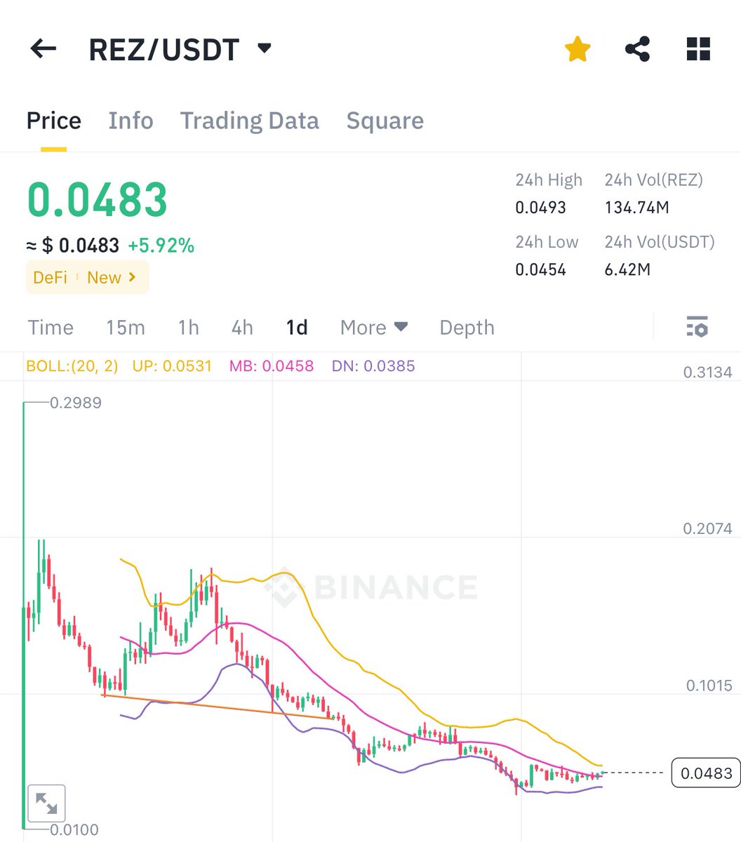 $REZ is the next Defi to pump hard 🔥