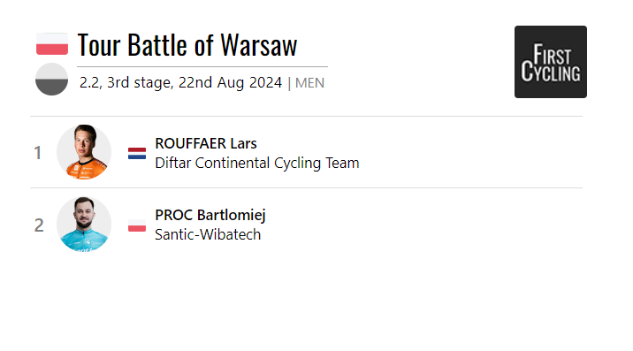 FirstCycling's tweet photo. Stage 2 of Tour Battle of Warsaw was won by @larsrouffaer of @DiftarCT. #TourBattleofWarsaw 

https://t.co/yLoLTf7sr6 https://t.co/YtdZI5ZbnT
