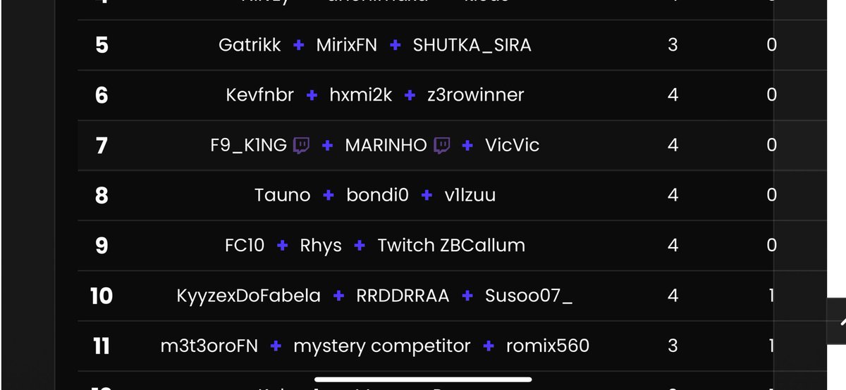 Qualed <a href="/mrdeangenie/">MrDeanGenie</a>  cup 240$ 
Top 10 grifeados 3/4 games W/<a href="/Sxvage__/">ᴱᴿᴿᴼᴿ₄₀₄</a>  @ZB_Javii  💪🏻