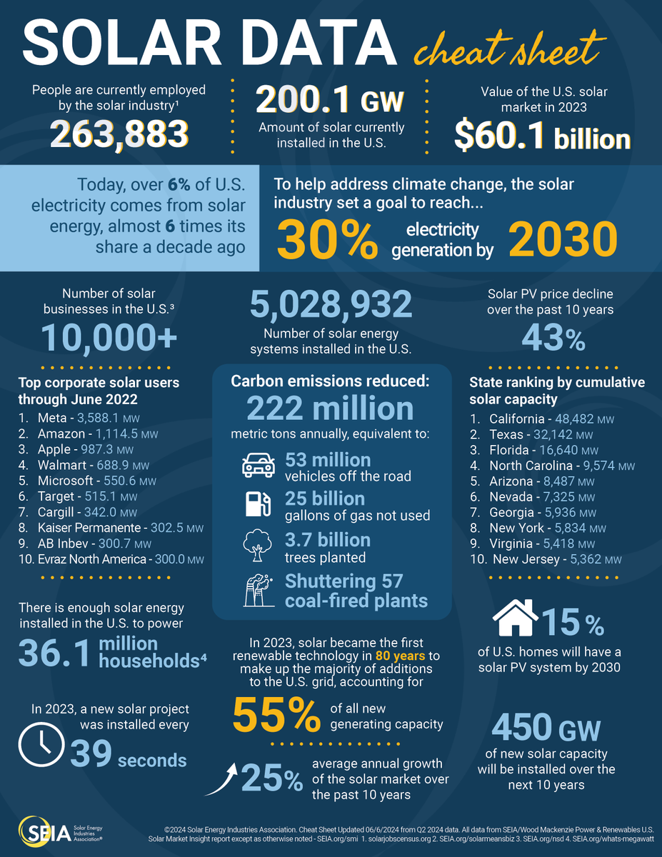 In the Q2 Solar Data Cheat Sheet, <a href="/SEIA/">Solar and Storage Industry</a> shares some terrific data and latest stats regarding the solar industry's impact and growth. Check it out below and learn more at seia.org #solarpower #cleanenergy