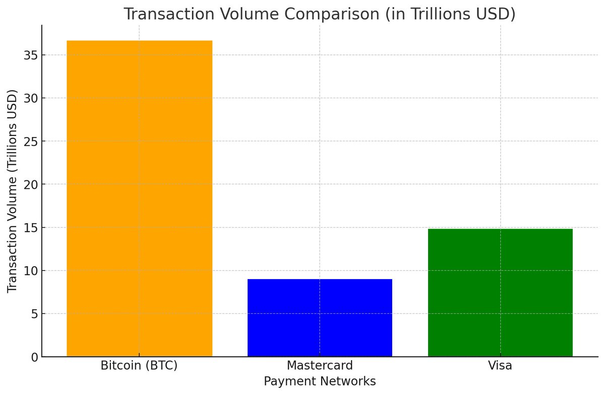 In 2023, #Bitcoin processed $36.6  T R I L L I O N transactions... 🤯

That's over DOUBLE than Visa + Mastercard combined, &amp; unlike them, $BTC cannot be shutdown by a government or agency.

Source: BTC Archive