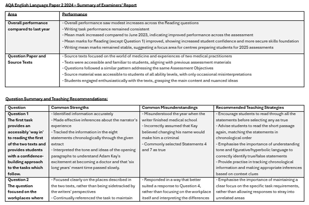 Following the Paper 1 exam report shared earlier, please find a synthesis and summary of the AQA English Language Paper 2 Examiners' Report for June 2024 here: 
1drv.ms/w/c/4ca27bf9d1… (with amended link)