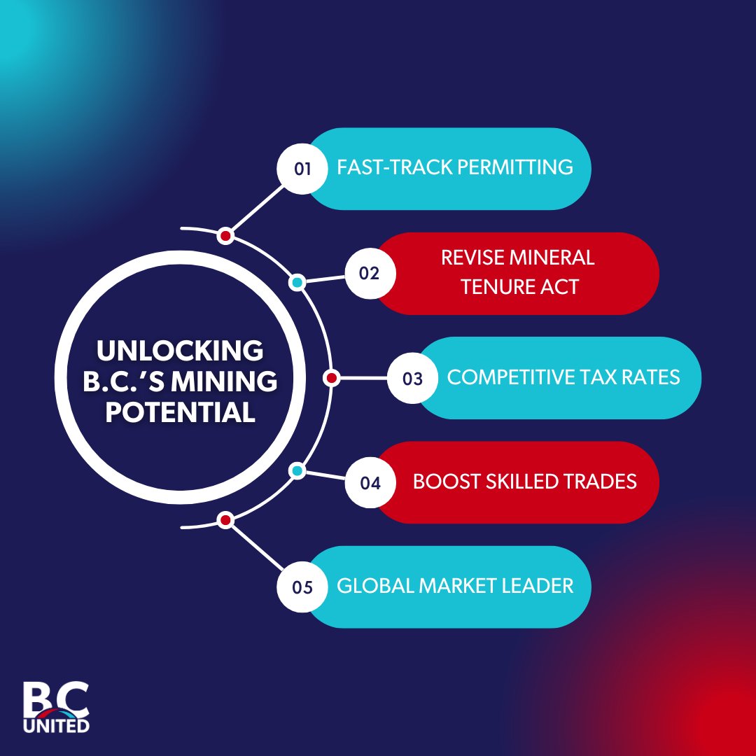 ⛏️ BC United is set to unlock B.C.'s $36B mining potential! 

Our plan includes faster permits, revising the Mineral Tenure Act, and offering competitive tax rates. 

We’re going to boost jobs, generate new government revenue and make B.C. a leader in sustainable mining. #BCpoli