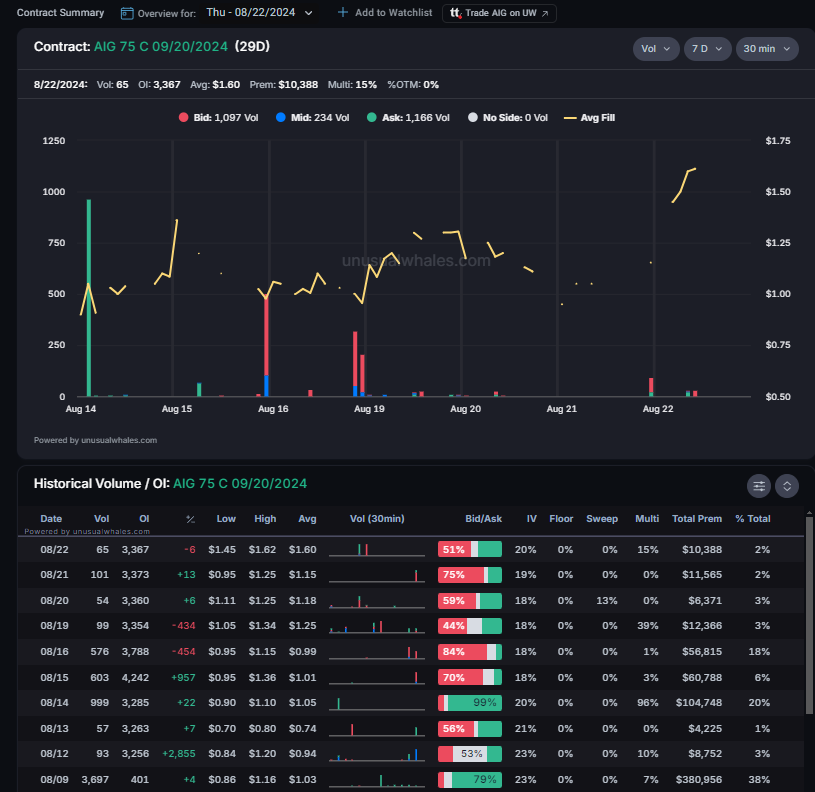 NicholasFNS's tweet photo. $AIG $75C  for 9/20 from August 9th:

$1.00 -> $1.62 | +62%, position still open

https://t.co/5GChb0p2u0 https://t.co/BoemZfyFNv