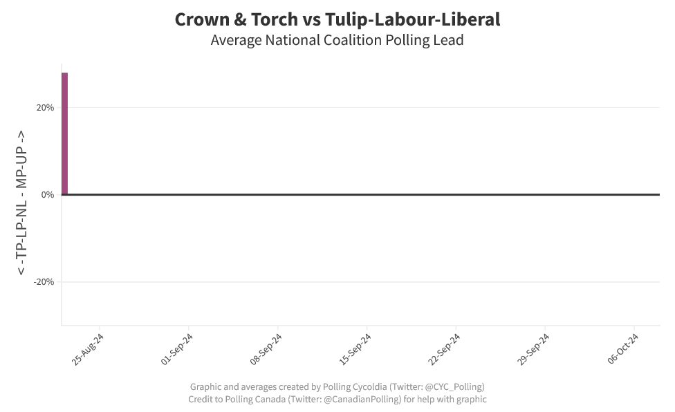 (𝗠𝗮𝗸𝗶𝗻𝗴 𝗮 𝗻𝗲𝘄 𝗽𝗼𝗹𝗹𝗶𝗻𝗴 𝗹𝗲𝗮𝗱 𝗳𝗼𝗿 𝘁𝗵𝗲 𝘁𝘄𝗼 𝗺𝗮𝗷𝗼𝗿 𝗰𝗼𝗮𝗹𝗶𝘁𝗶𝗼𝗻𝘀!)

Average National Coalition Polling Lead: 

Crown &amp; Torch +28%

- August 22, 2024 -