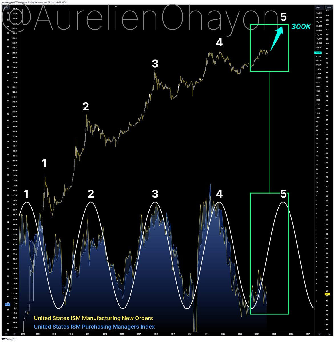 AO_btc_analyst's tweet photo. #Bitcoin The 5th great Bull Run begins. https://t.co/BYNX0KrbAG