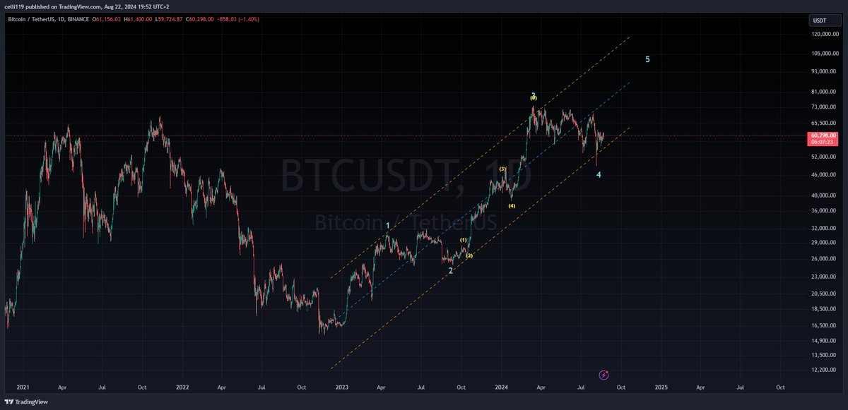 Celliottiste's tweet photo. $BTC is starting to get more interesting now. Two scenarios: either we have a completed impulse leading to a short-term retracement, or we continue with a 5th leg up. 📊 What's your side? #BTC #Crypto https://t.co/YlRqezpekO