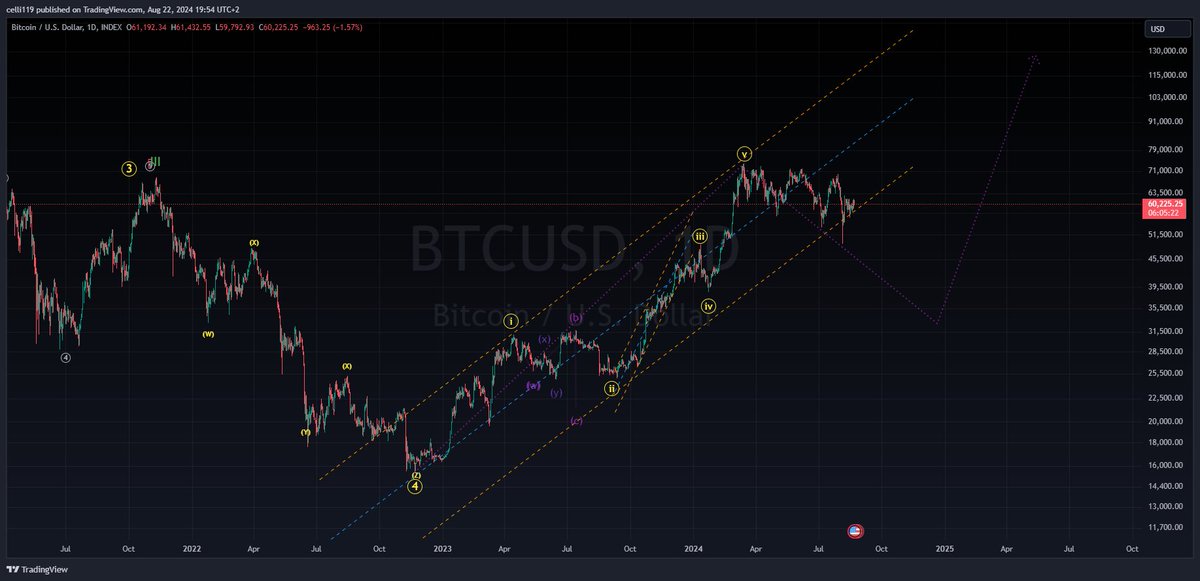 $BTC is starting to get more interesting now. Two scenarios: either we have a completed impulse leading to a short-term retracement, or we continue with a 5th leg up. 📊 What's your side? #BTC #Crypto