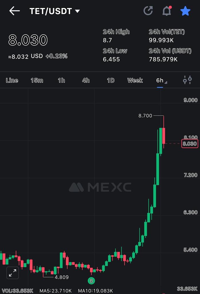 cryptodoc_'s tweet image. I hope you have started printing with me on my $TET call, which is 70% up from this entry 🔥

I share all these for free, and I don't ask much, but if you can ❤️ &amp;amp; RT this, I would be grateful 💚

$SUN $RIO $MUNCAT $ALPACA $INFRA 💸