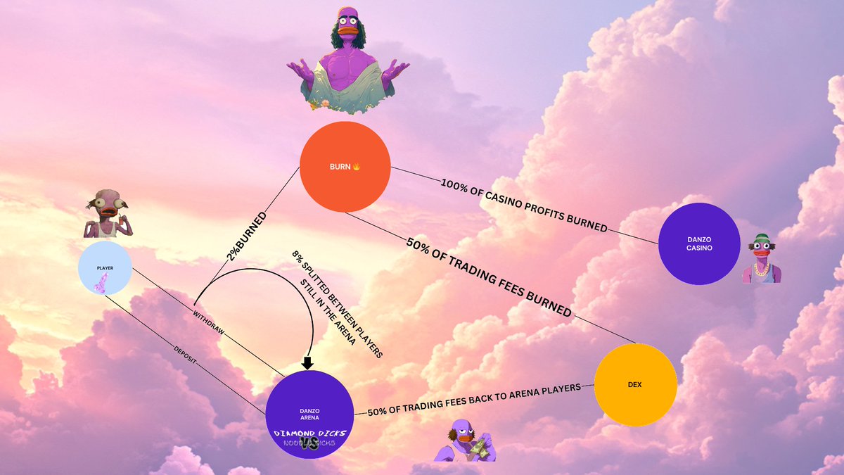 DanZoADA's tweet photo. $DANZO ROAD TO INFINITY, ECOSYSTEM VISUALISED.

WE DON'T NEED YOU, WE ARE BURNING OUR WAY THERE. 

WELCOME TO MEMEFI. 
1 BILLION $DANZO ON CASINO PROFITS ALREADY. 

Only missing Arena Loans. $ADA #Cardano