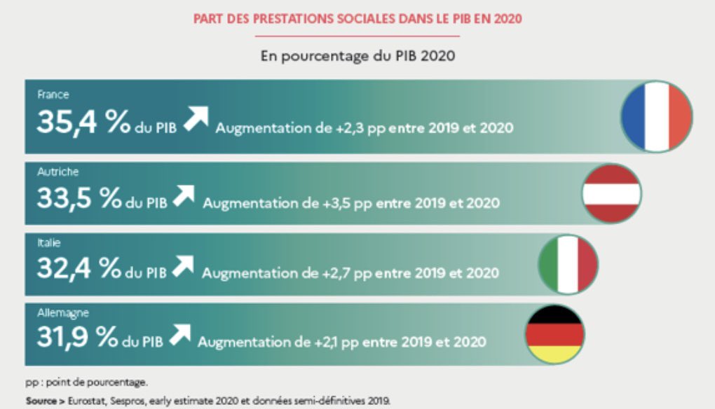 [#MedailleOr] La France championne des dépenses publiques et surtout sociales (#santé #retraites …). Pourquoi certains partis <a href="/LFI_Forever/">Insφumis Toujours</a> <a href="/FiAssemblee/">La France Insoumise à l'Assemblée nationale</a> <a href="/CastetsLucie/">Lucie Castets</a> parlent encore d’#austérité et d’augmentation des dépenses ? Pourquoi personne ne parle #efficacité ?