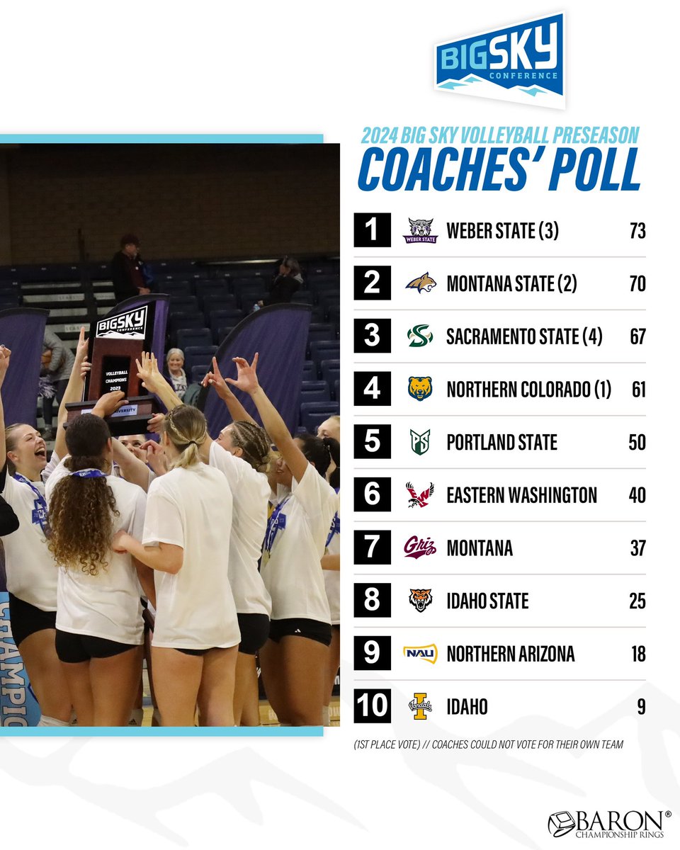Let the games begin ⚔️

<a href="/weberstatevb/">Weber State Volleyball</a> claims the No. 1 spot in our preseason coaches poll 🏐

#ExperienceElevated
