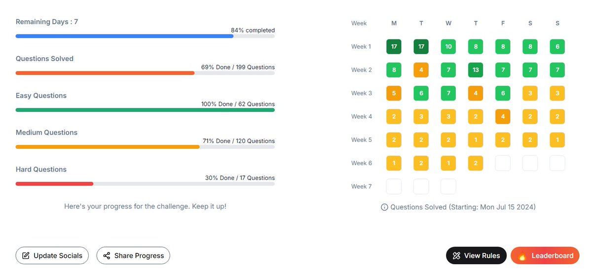 kamnaBhadoriya's tweet image. Day 39 of #CrackYourInternship and #CrackYourPlacement challenge done! 😊
Haven’t seen that green streak mark in a while 🥲 Struggling to solve more than 2 questions lately.
Final year is hectic—so much to do these days! 😓
GitHub: github.com/Kamna16/CrackY…