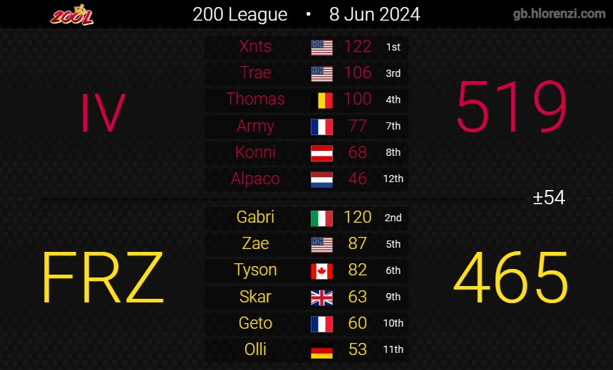 FreezeMK8's tweet photo. I never posted the D1 Final Results of Season 10. It was by far our best Season ever and the best 200L cast in our opinion, bringing it all the way to Game 3 and deciding it in the last race. . It shows that Competitive 200cc became much more exciting and close. GGs iv https://t.co/5pCPWFXFsL