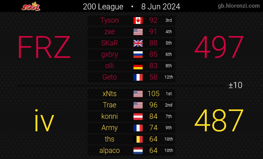 FreezeMK8's tweet photo. I never posted the D1 Final Results of Season 10. It was by far our best Season ever and the best 200L cast in our opinion, bringing it all the way to Game 3 and deciding it in the last race. . It shows that Competitive 200cc became much more exciting and close. GGs iv https://t.co/5pCPWFXFsL