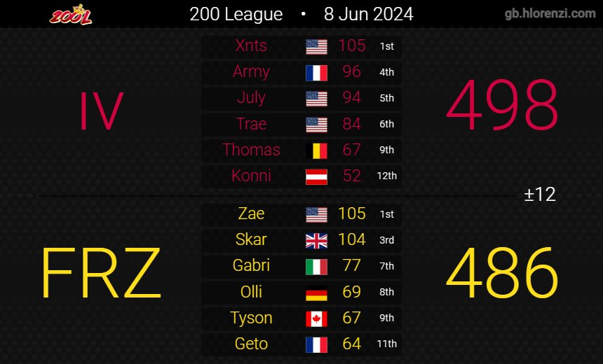 FreezeMK8's tweet photo. I never posted the D1 Final Results of Season 10. It was by far our best Season ever and the best 200L cast in our opinion, bringing it all the way to Game 3 and deciding it in the last race. . It shows that Competitive 200cc became much more exciting and close. GGs iv https://t.co/5pCPWFXFsL