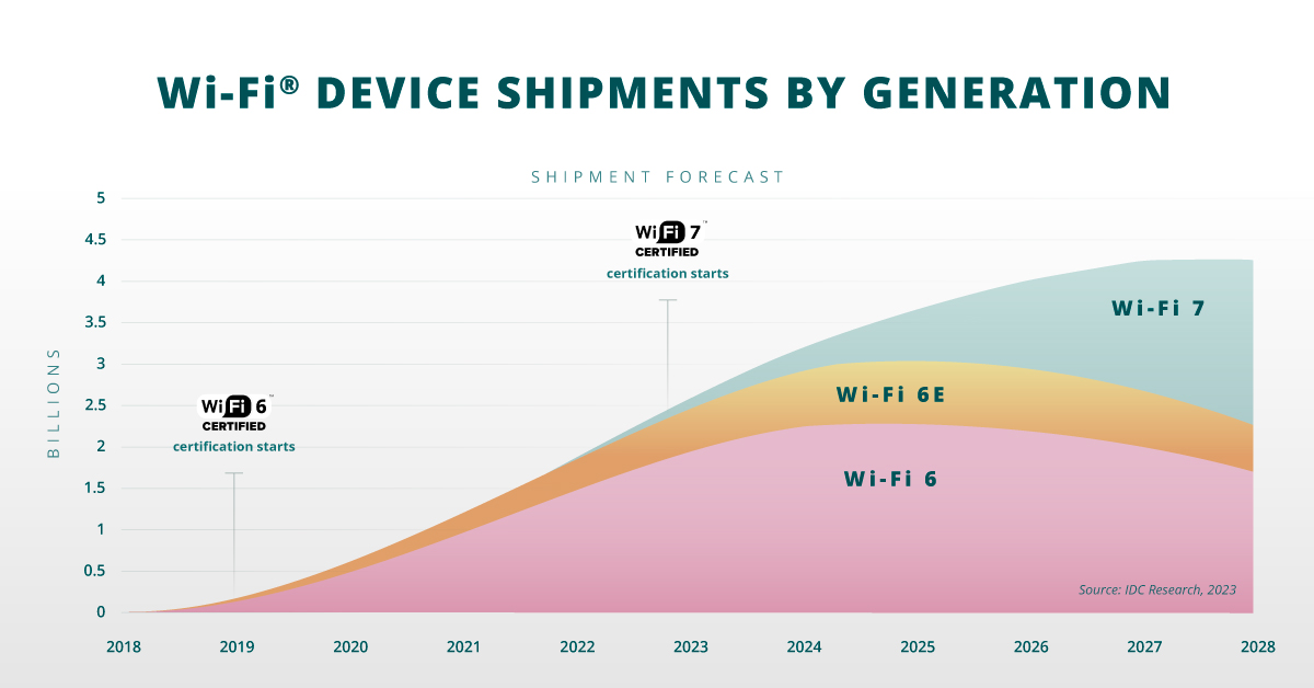 #WiFi 7 is already seeing strong market momentum, due to exciting new features such as multi-link operation, 4K QAM, and 320 MHz channels (where 6 GHz is available). Learn more about Wi-Fi CERTIFIED 7 at the link: bit.ly/4fkUByz